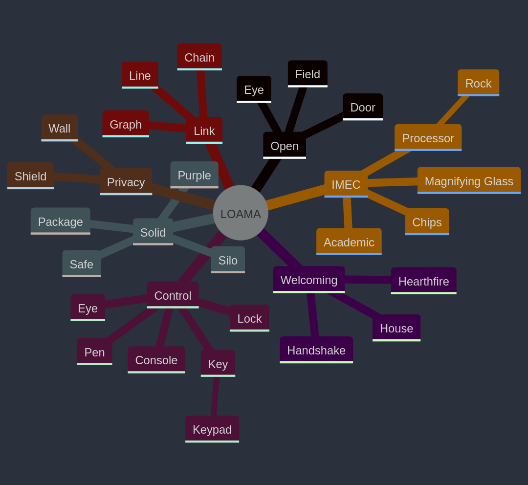 LOAMA Mindmap